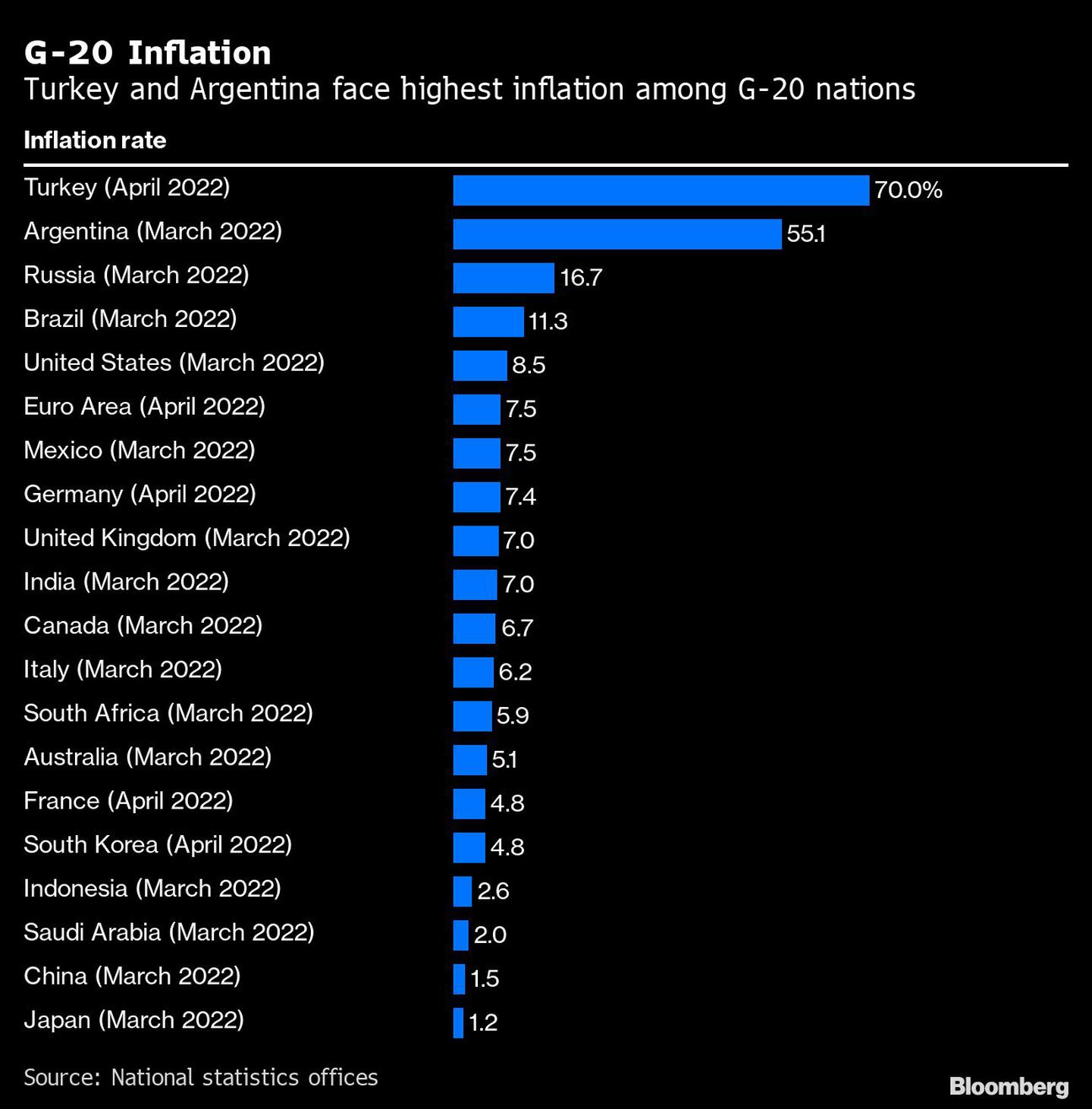 Turquia e Argentina enfrentam a maior inflação entre as nações do G-20dfd