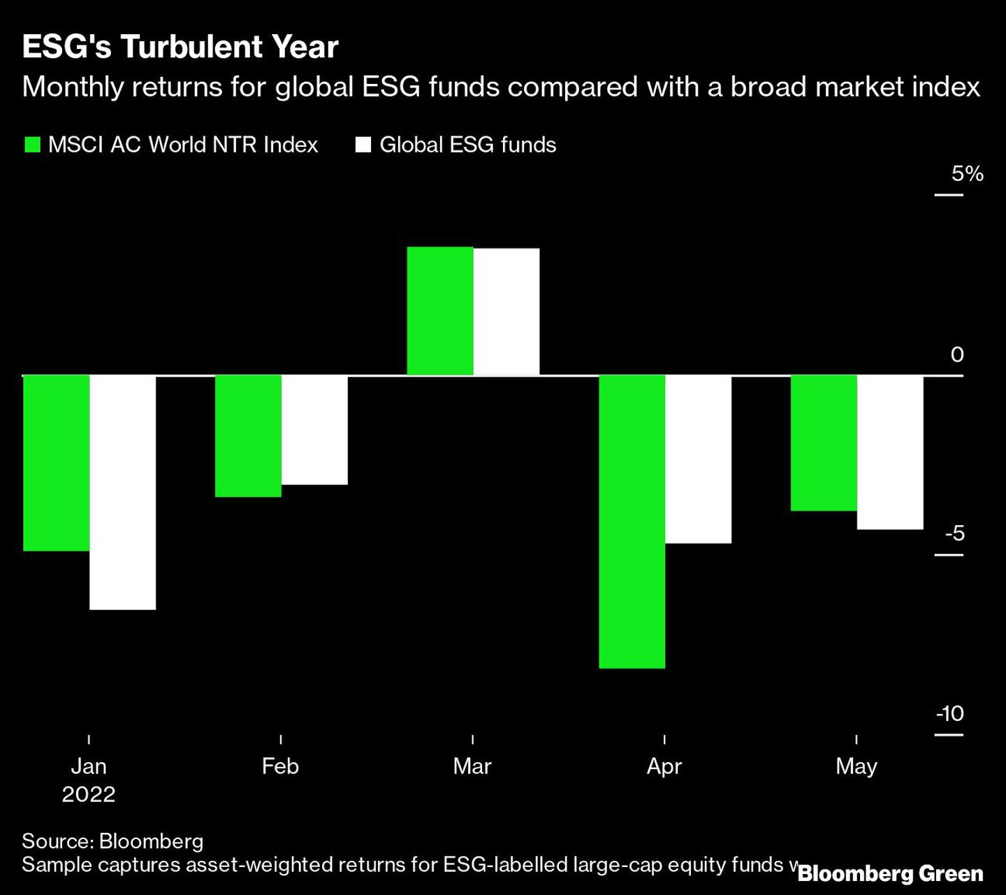 Rendimientos mensuales de los fondos globales de ESG comparados con un índice de mercado ampliodfd