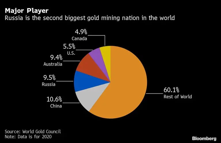 Rusia es el segundo país que más oro extrae del mundodfd