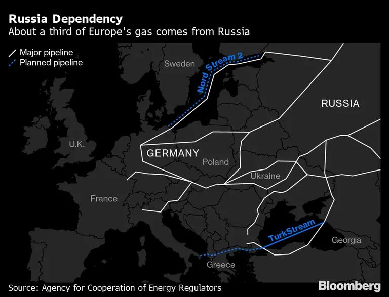 Dependência da Rússia: cerca de um terça do gás da Europa vem da Rússiadfd