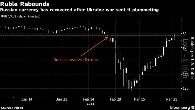 La moneda rusa se ha recuperado luego de desplomarse tras la invasión del país a Ucraniadfd