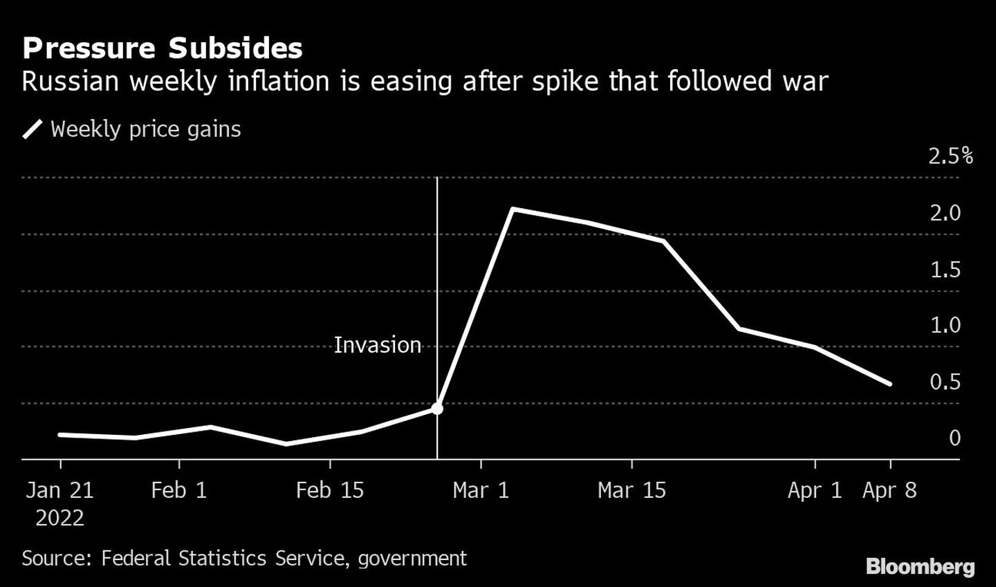 La presión disminuye
La inflación semanal rusa disminuye tras el pico que siguió a la guerra
Blanco: Aumento semanal de los preciosdfd