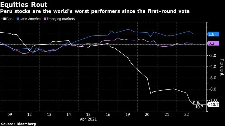 Las acciones de Perú son las de peor desempeño del mundo desde la primera ronda de votaciones. (Fuente: Bloomberg)dfd