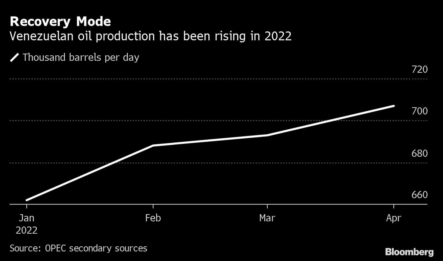La producción de petróleo de Venezuela va al alza en 2022. dfd