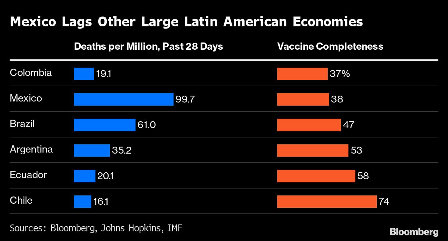 México fica para trás ante outras economias grandes da América Latinadfd