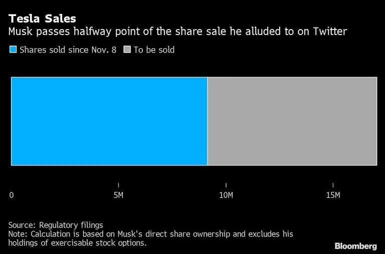 Musk ya ha vendido más del 5% de sus acciones de Tesla.dfd