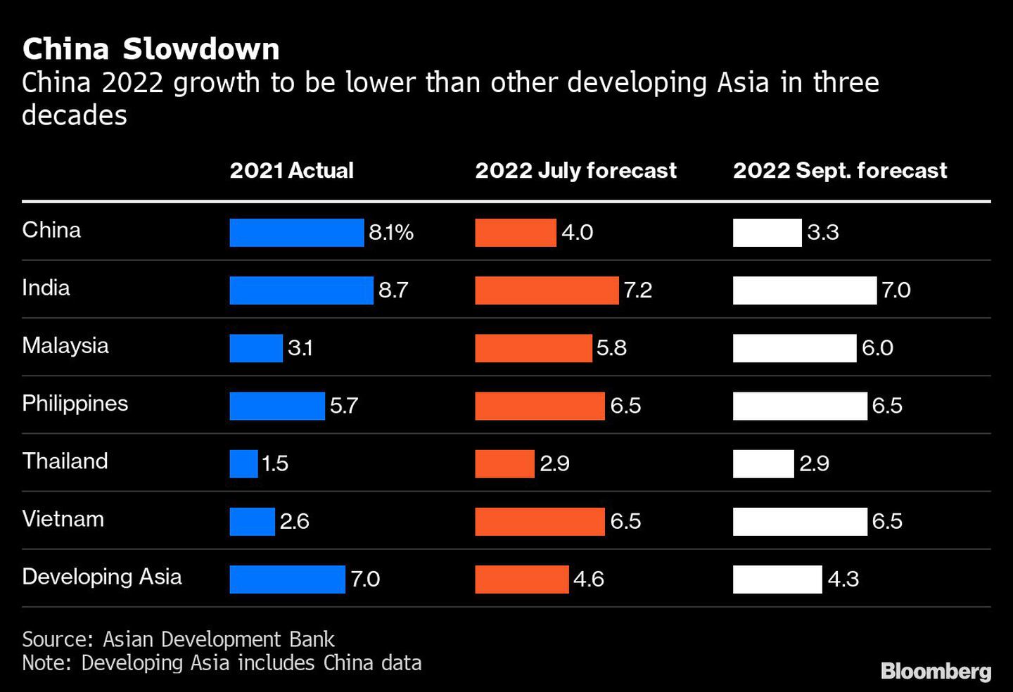 El crecimiento de China en 2022 será inferior al de otros países en desarrollo de Asia en tres décadasdfd