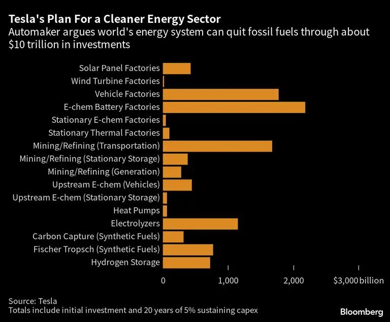 Montadora argumenta que o sistema de energia mundial pode abandonar os combustíveis fósseis por meio de cerca de US$ 10 trilhões em investimentos
dfd
