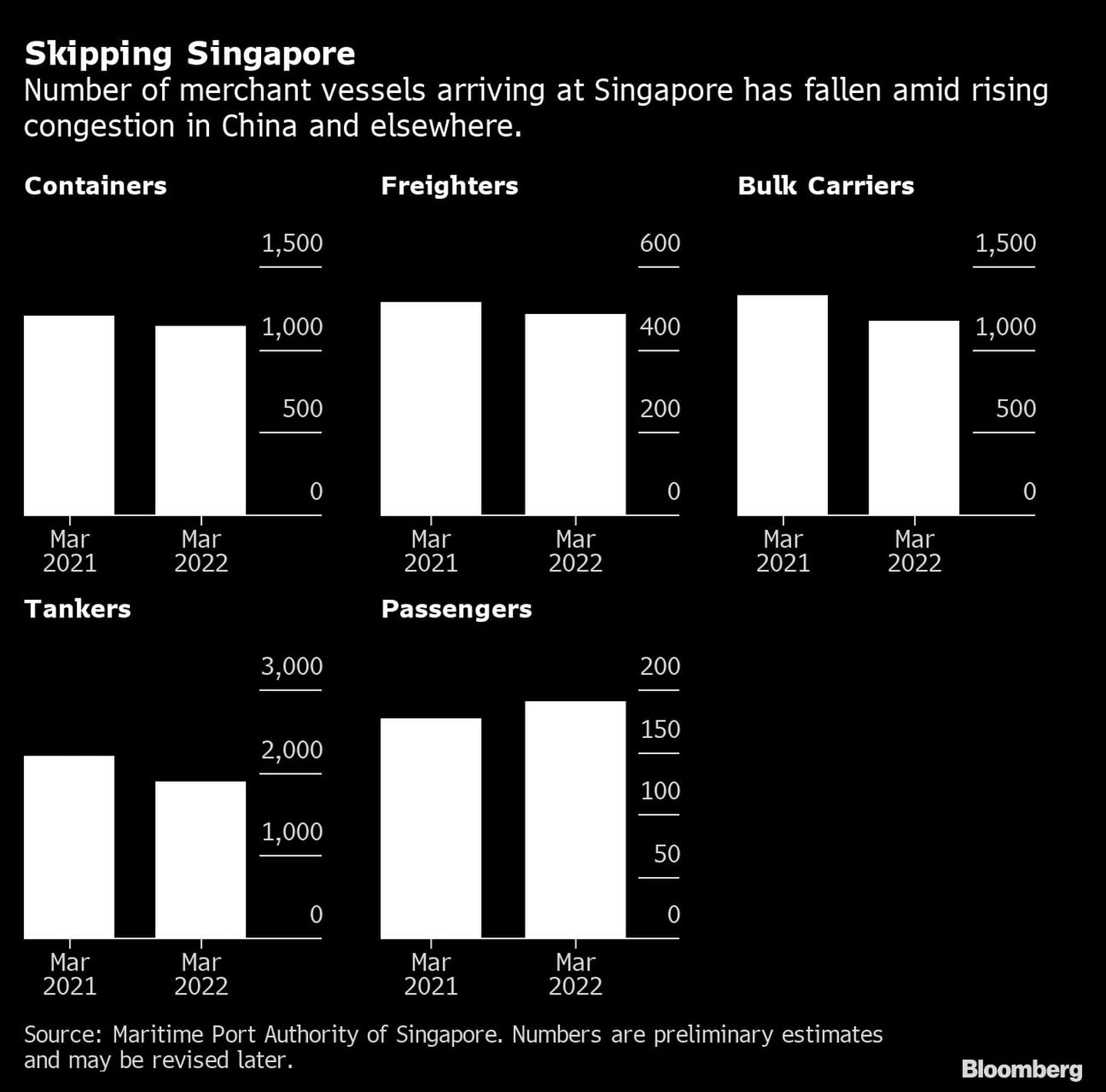 Número de navios que estão contornando Singapuradfd