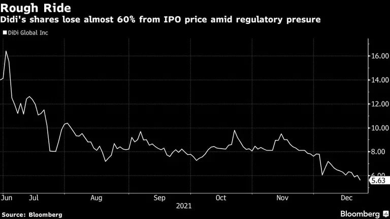 Las acciones de Didi pierden casi un 60% desde su precio de salida a bolsa en medio de la presión regulatoriadfd