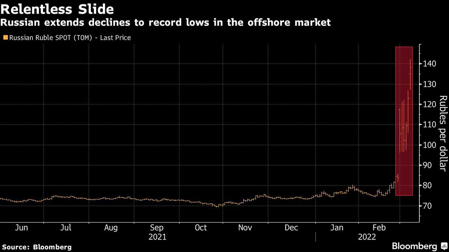 Deslizamiento implacable
Rusia amplía los descensos a mínimos históricos en el mercado offshore
Amarillo: Rublo ruso SPOT (TOM)dfd