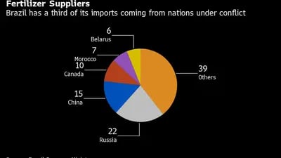 Un tercio de las importaciones de Brasil proviene de países en conflicto. 