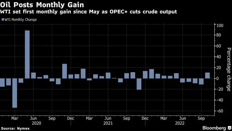 El WTI registra su primera ganancia mensual desde mayo mientras la OPEP+ recorta la producción de crudodfd
