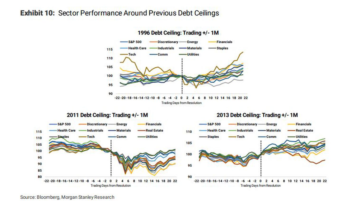 Desempeño del sector durante discusiones de techo de deuda anterioresdfd