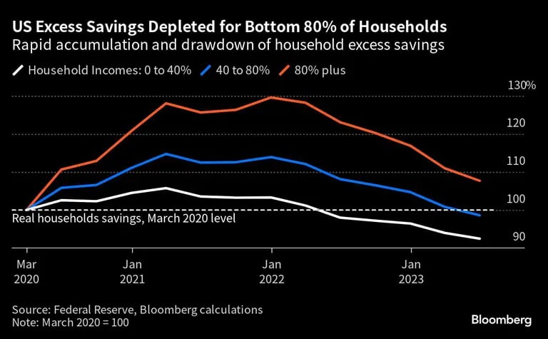 El 80% de los hogares más pobres de EE.UU. agota su exceso de ahorrodfd