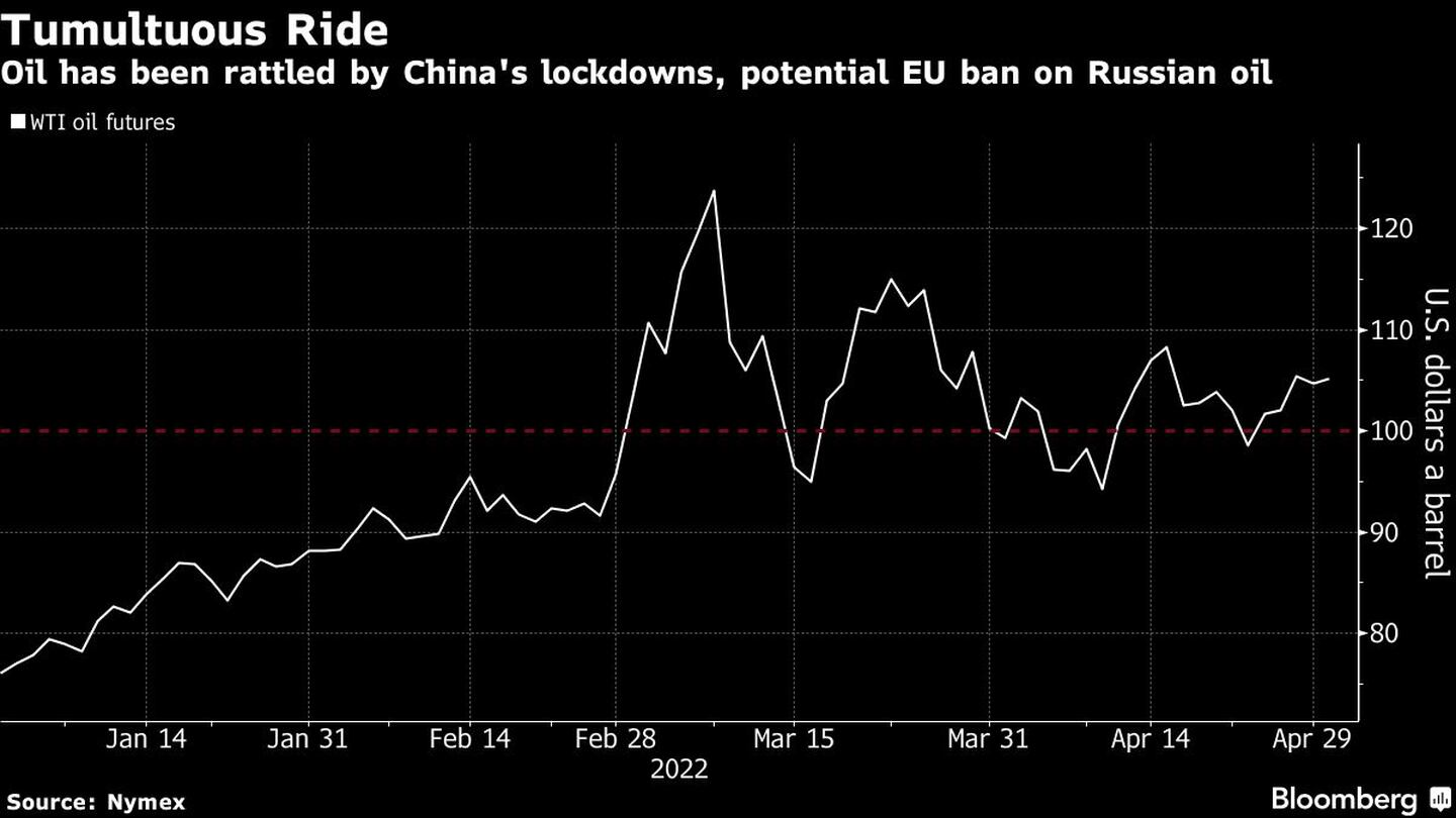 Oil has been rattled by China's lockdowns, potential EU ban on Russian oildfd