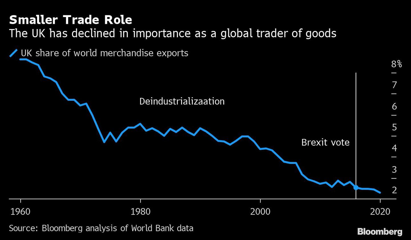 Smaller Trade Role | The UK has declined in importance as a global trader of goodsdfd