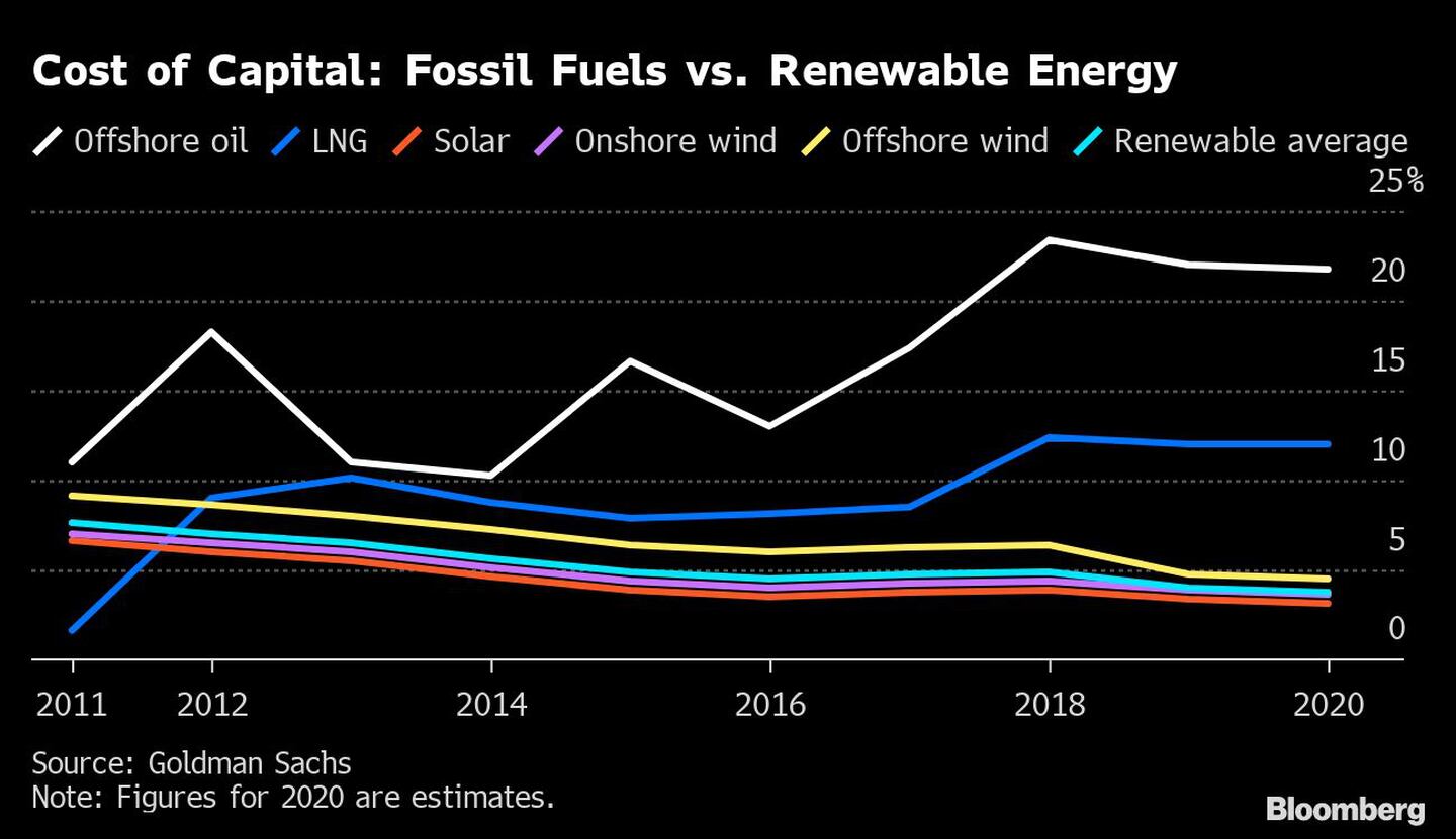 Costo del capital: Combustibles fósiles frente a energías renovables
Blanco: Petróleo en alta mar
Azul: GNL
Rojo: solar
Morado: eólica terrestre
Amarillo: eólica marina
Azul marino: media renovabledfd