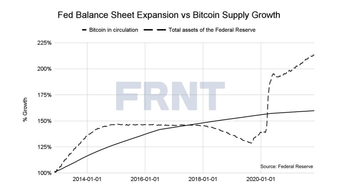Expansión del balance de la Fed frente al crecimiento de la oferta de Bitcoin
Negro recto: bitcoin en circulación
Línea cortada: activos totales de la reserva federaldfd