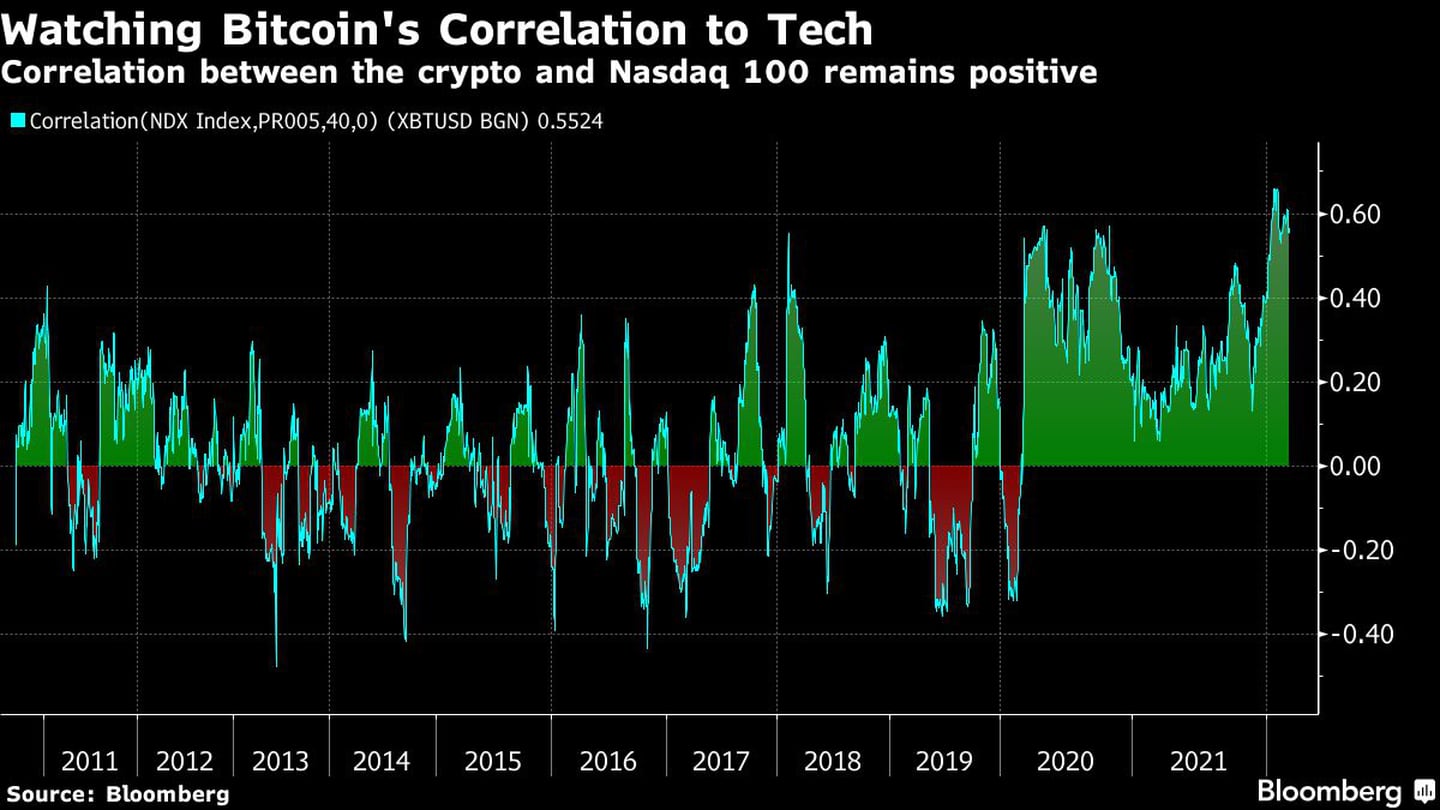 Correlation between the crypto and Nasdaq 100 remains positivedfd