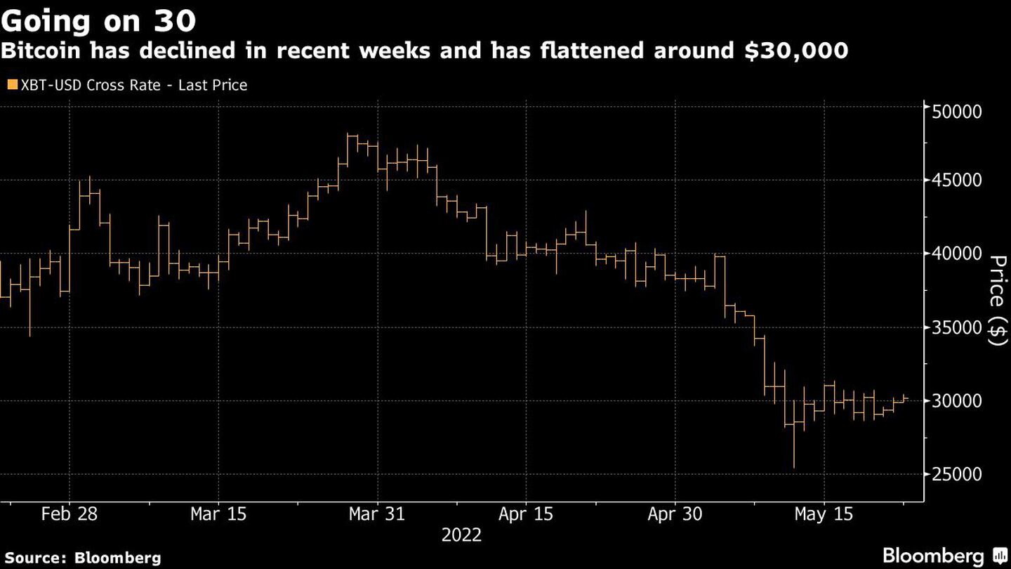 Bitcoin has declined in recent weeks and has flattened around $30,000dfd