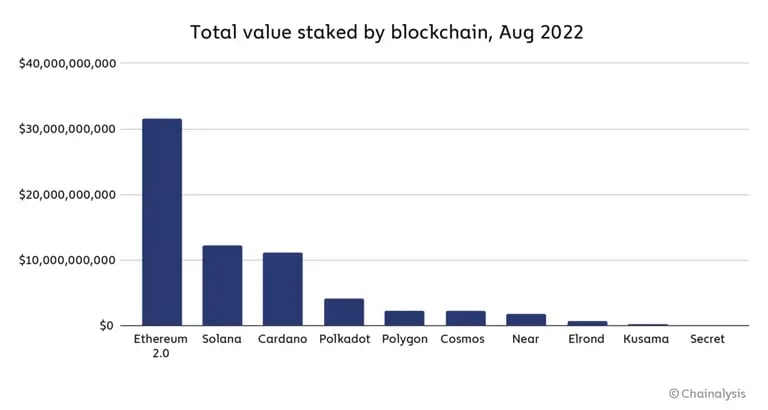 Valor total "apostado" por blockchain hasta agosto de 2022. Foto: Chainalysisdfd