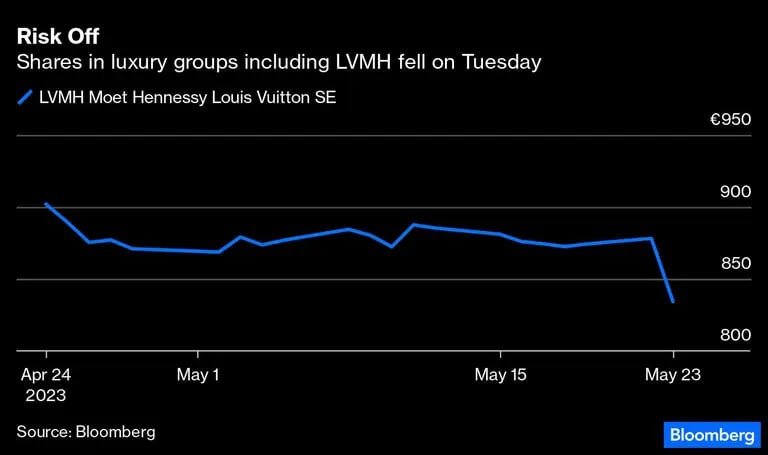 Las acciones de grupos de lujo como LVMH cayeron el martesdfd