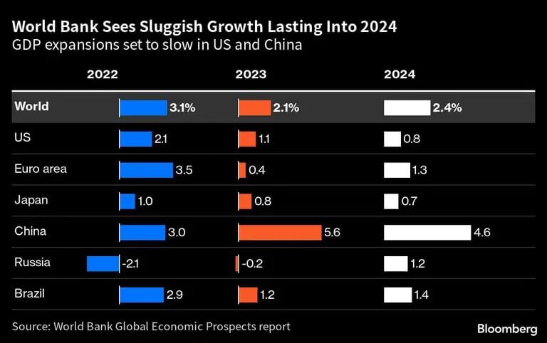 La expansión del PIB se desacelerará en EE.UU. y Chinadfd