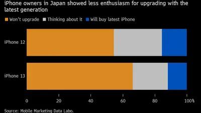 No Japão, quem tem um iPhone não pretende adquirir o novo modelo