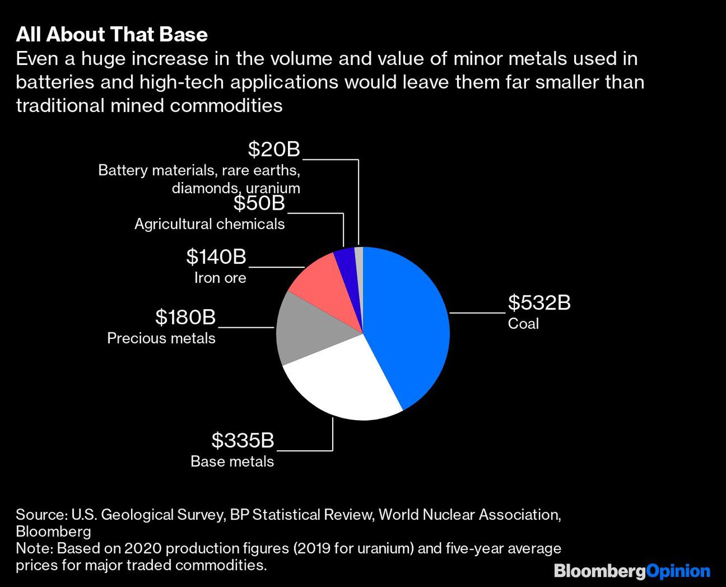 Inclusive con un gran aumento en el volumen y valor de metales menores usados en baterías y tecnología seguirían siendo menos que otras materias primas de minas.dfd