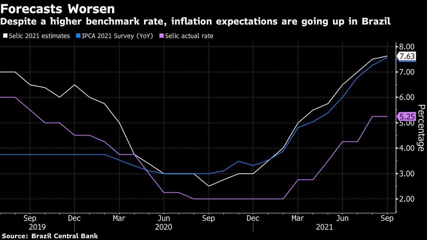 A pesar de una tasa de referencia más alta, las expectativas de inflación están aumentando en Brasil.dfd