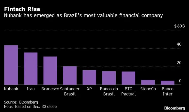 Tras su debut bursátil, Nubank se posicionó como la compañía financiera de mayor valor en Brasil. dfd