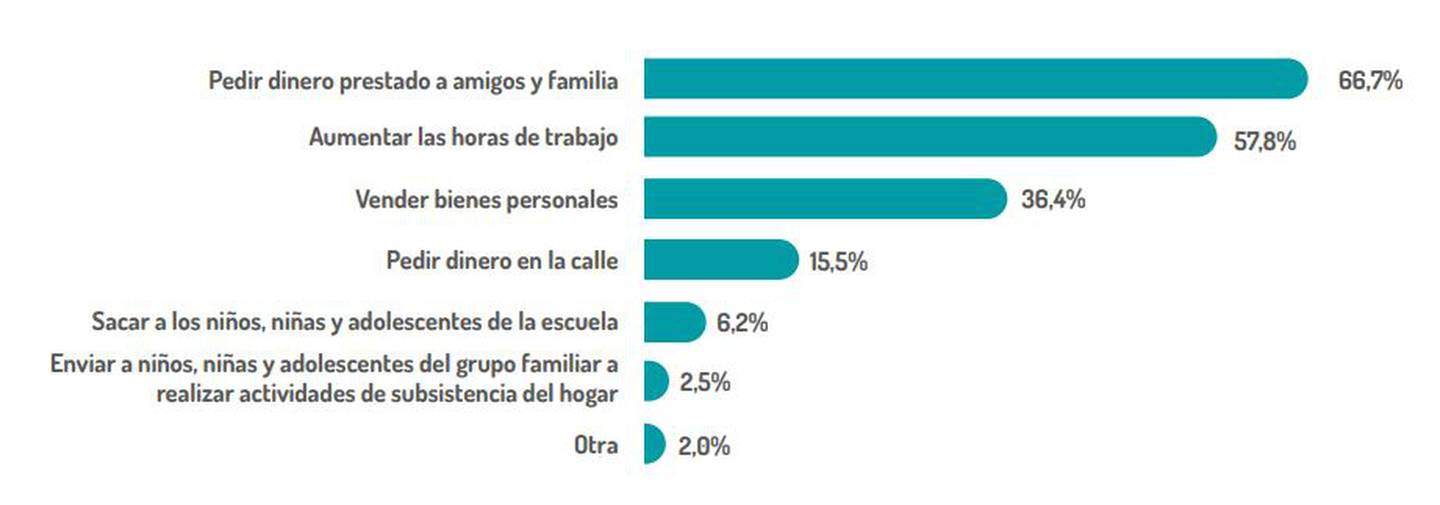 Porcentaje de grupos familiares que ha tenido que implementar diferentes estrategias para satisfacer sus necesidades esenciales. Fuente: GTRM Ecuador.dfd