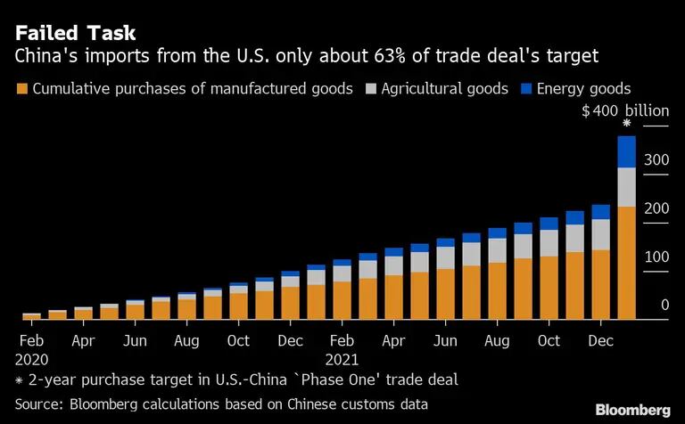 Produtos importados dos EUA para a China consistem em 63% da meta acordadadfd