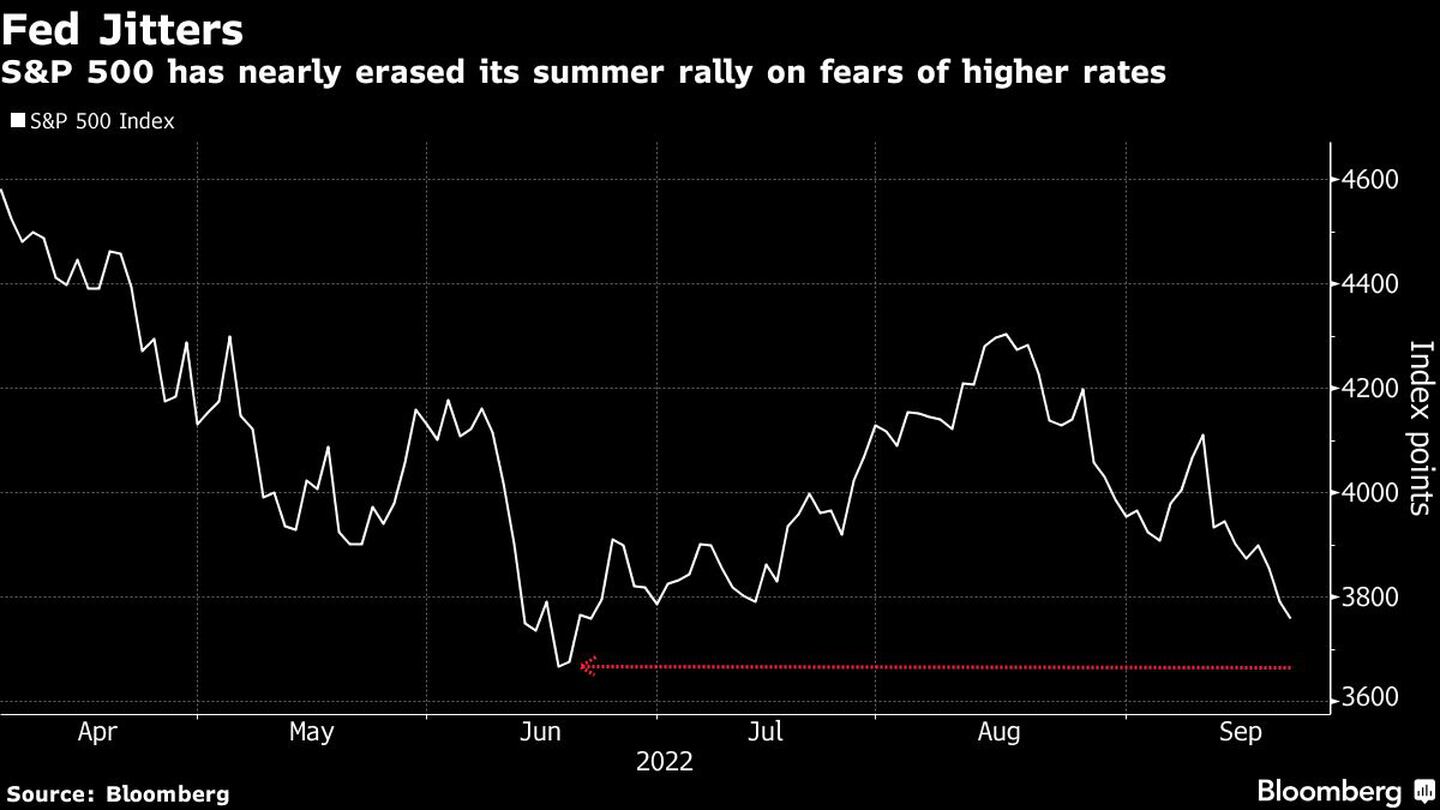 El S&P 500 ha borrado casi toda su subida del verano boreal con temores por tasas de interés más altasdfd