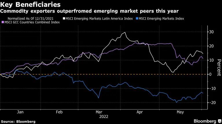 Commodity exporters outperfromed emerging market peers this yeardfd