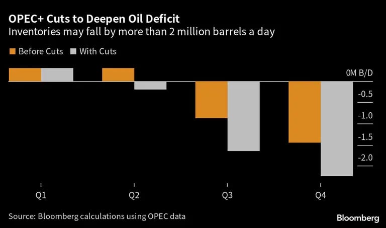 Los inventarios de crudo de la OPEP+ podrían caer en más de 2 millones de barriles por día.  dfd