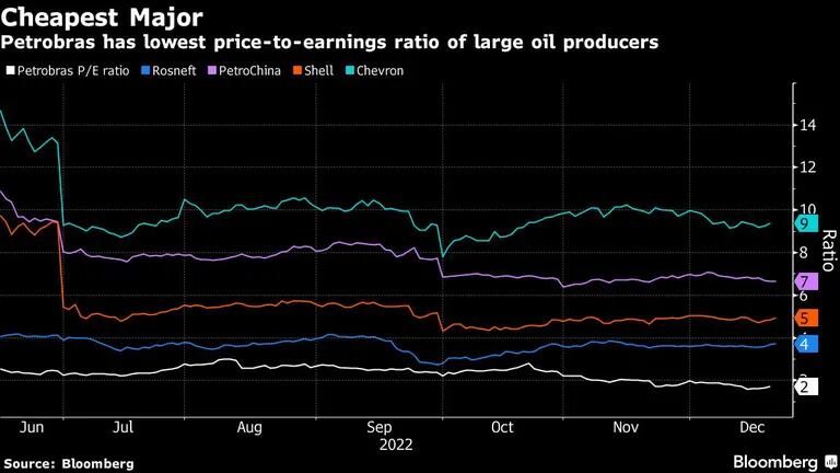 Cheapest Major | Petrobras has lowest price-to-earnings ratio of large oil producersdfd