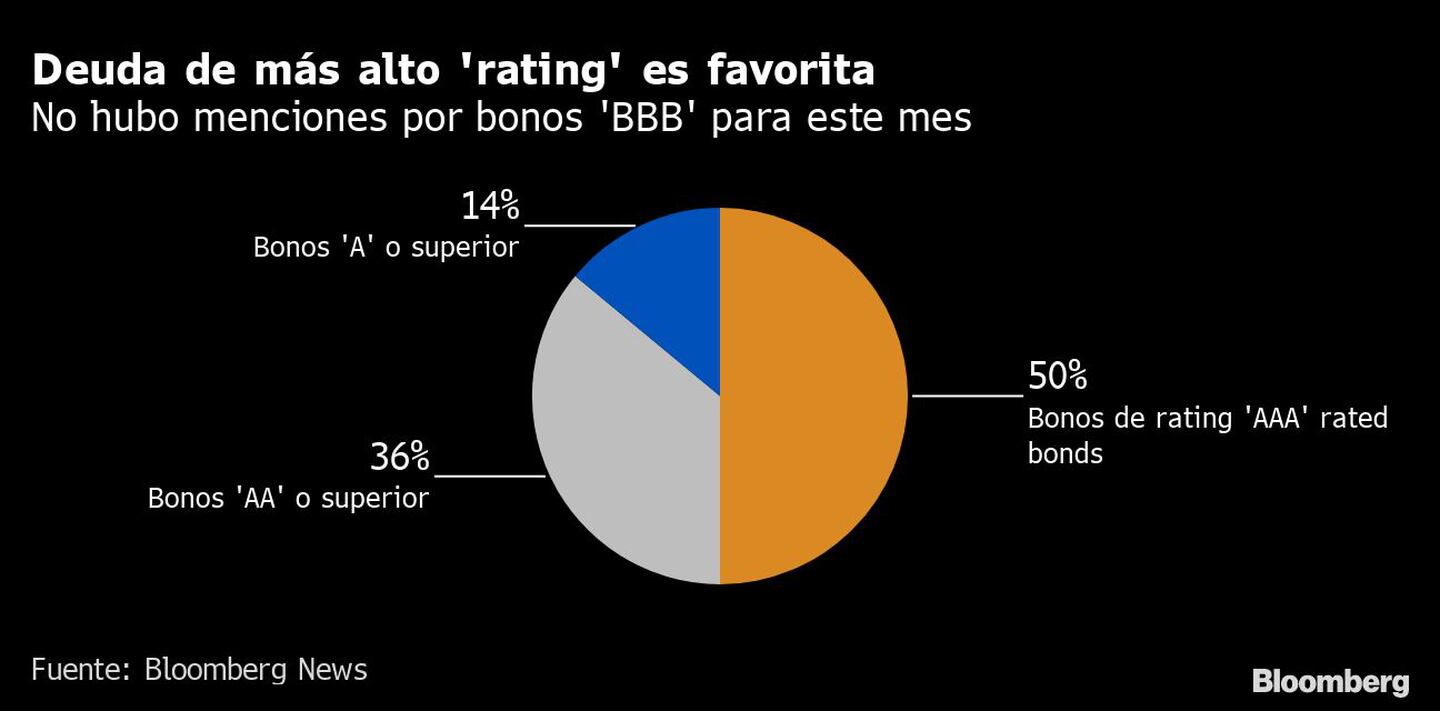 Deuda de más alto 'rating' es favorita | No hubo menciones por bonos 'BBB' para este mesdfd