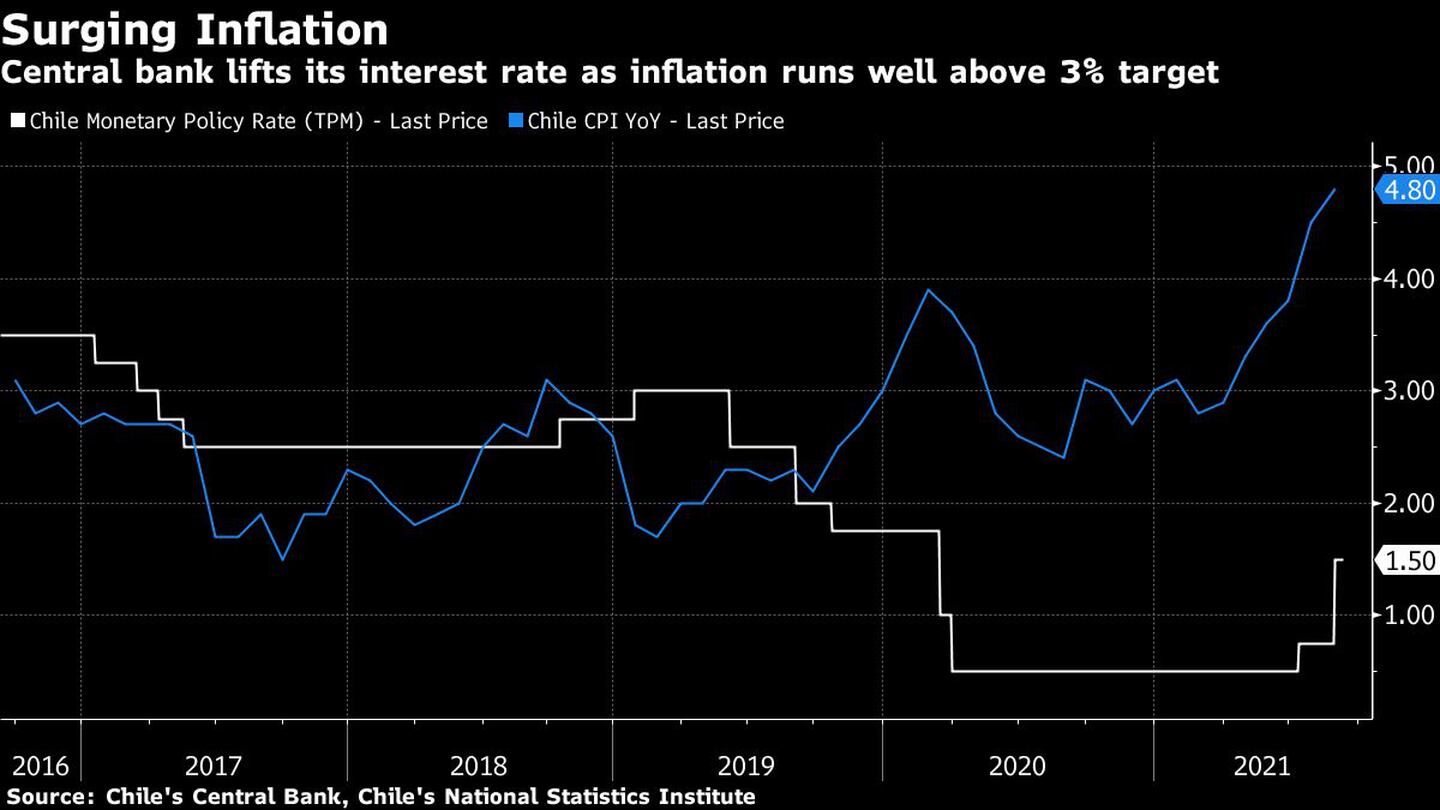 El banco central sube las tasasa de interés mientras la inflación supera ampliamente el objetivo del 3%dfd