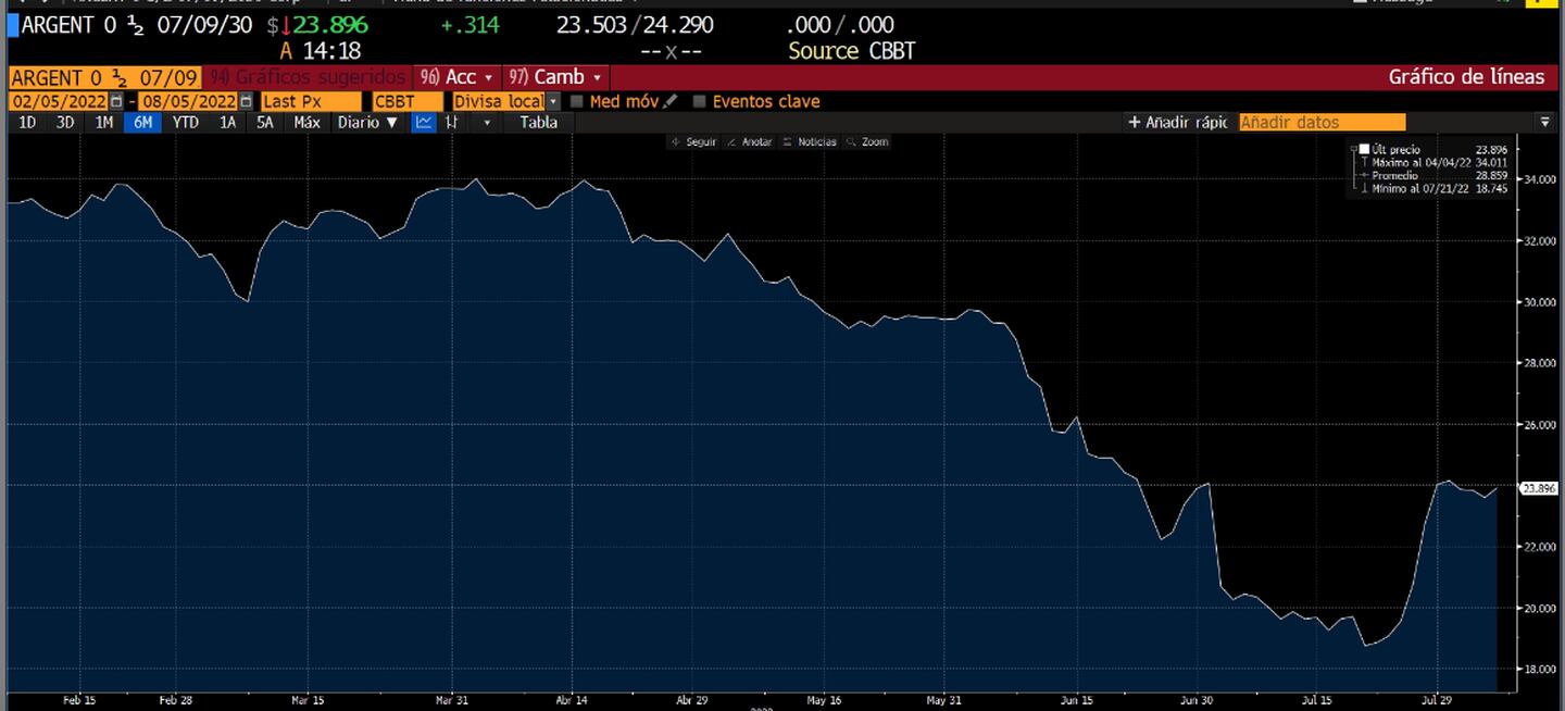 Así evolucionó en los últimos seis meses la cotización de uno de los bonos en dólares más representativos de la Argentina.dfd