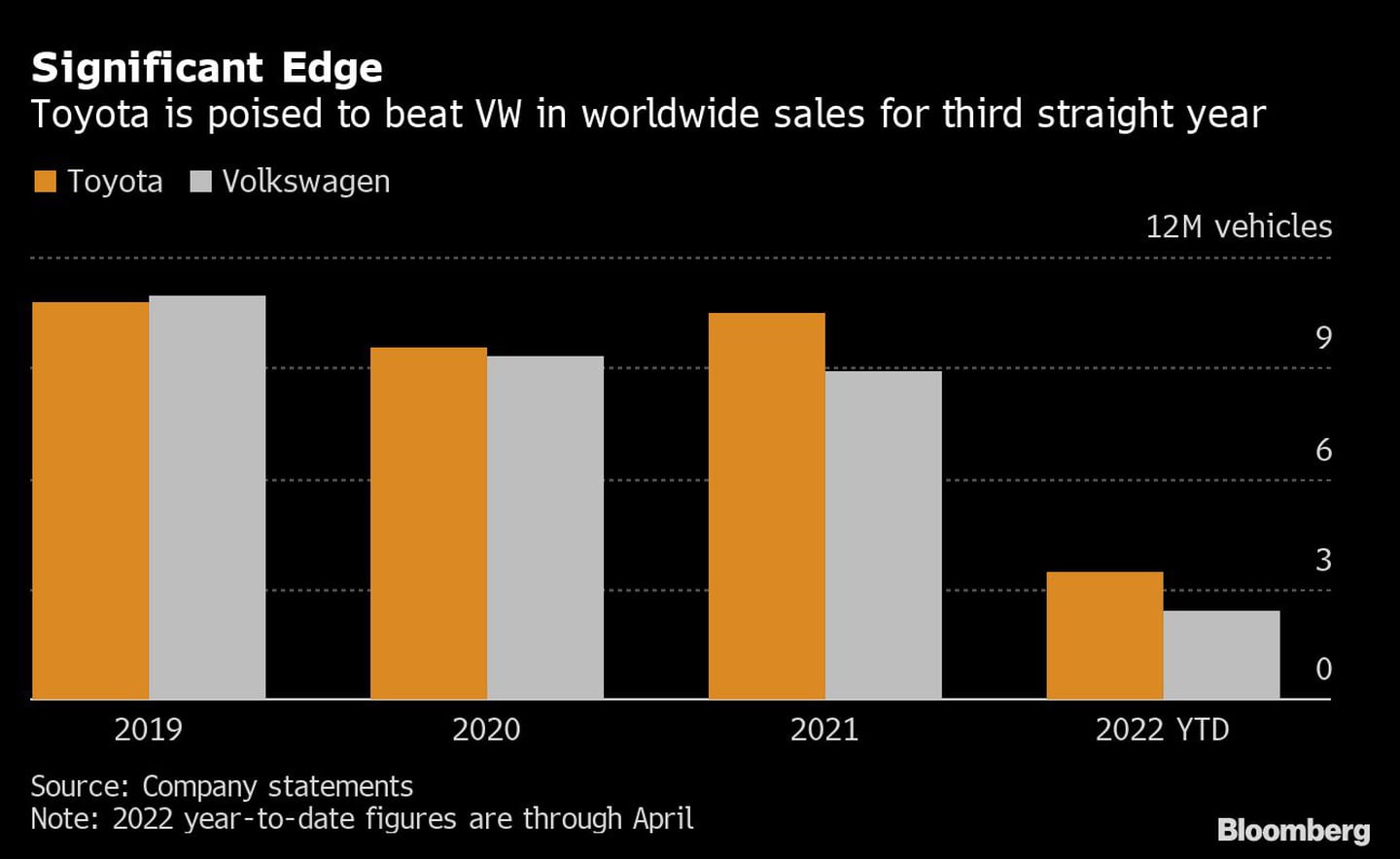 Toyota está a punto de superar a VW en ventas mundiales por tercer año consecutivo.dfd