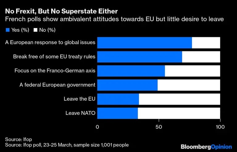 Las encuestas francesas muestran actitudes ambivalentes hacia la UE pero un bajo deseo de irsedfd