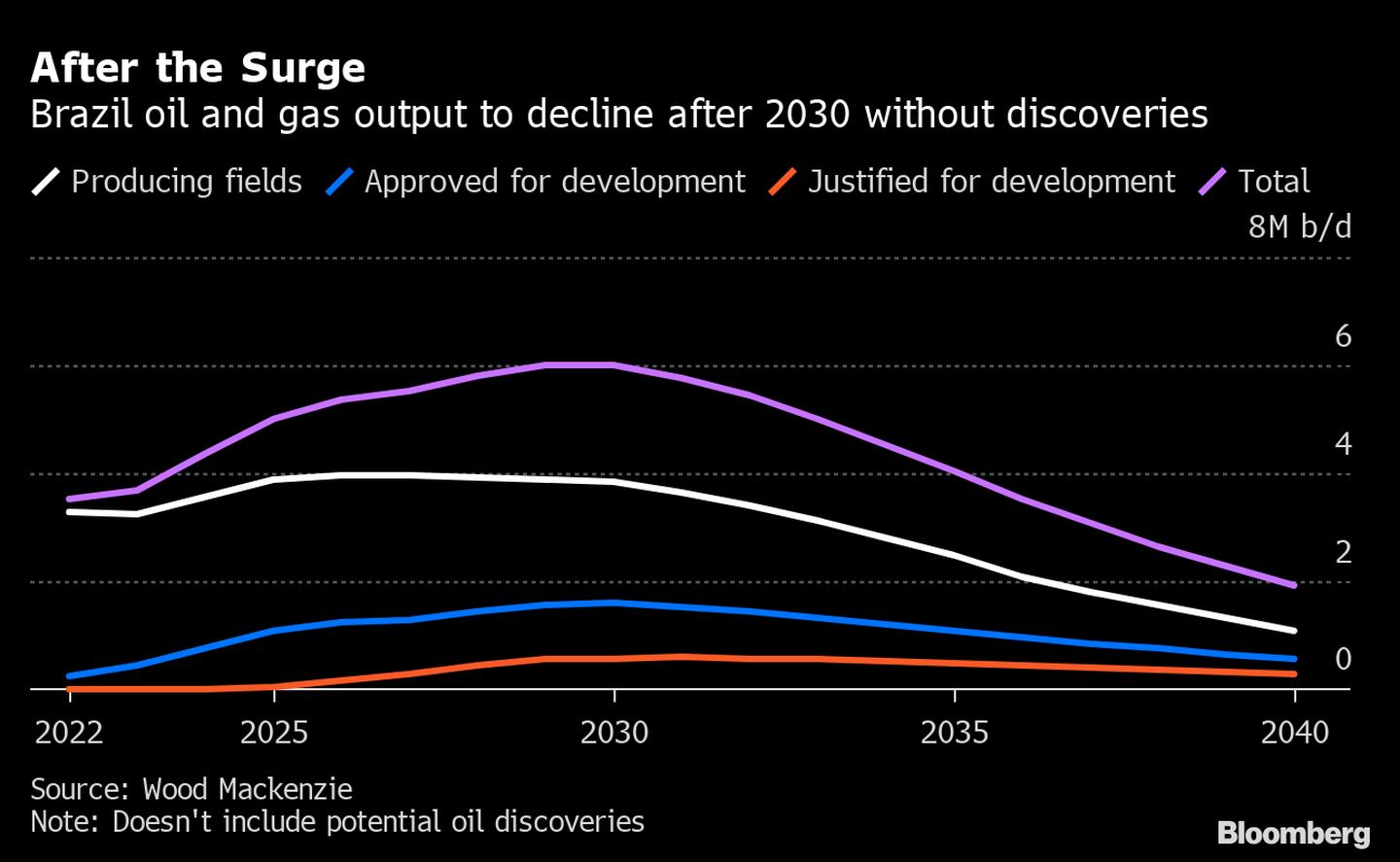 Produção de petróleo e gás no Brasil deve cair depois de 2030 se não houver novas descobertasdfd