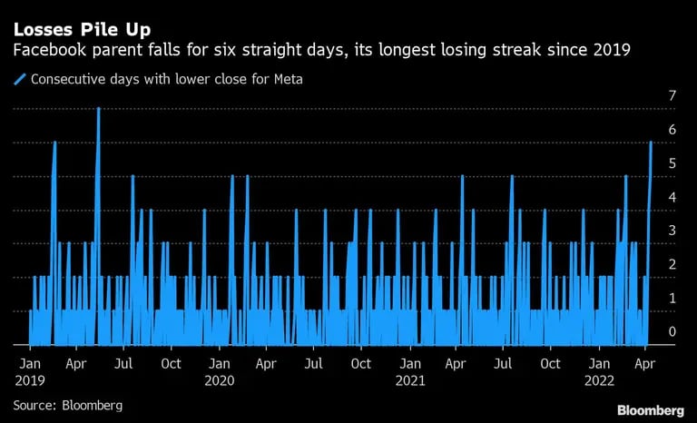 Losses Pile Up | Facebook parent falls for six straight days, its longest losing streak since 2019dfd