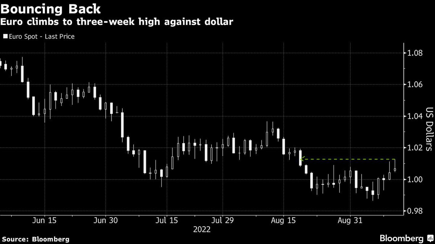 El euro llega a un máximo de 3 semanas frente al dólardfd