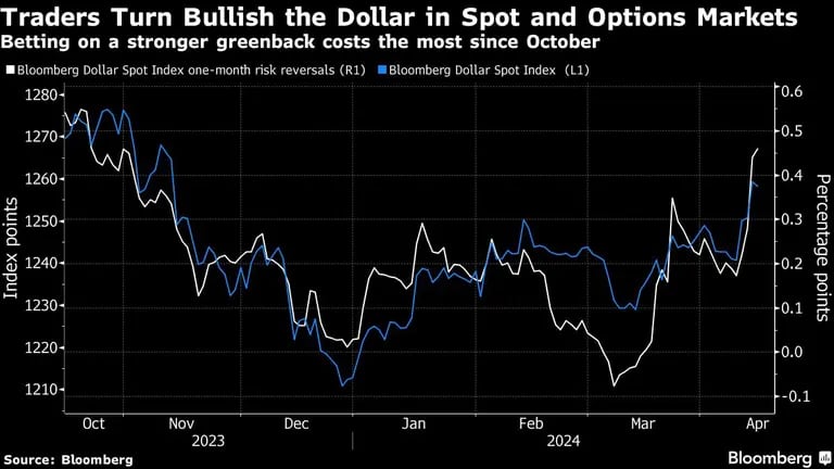 Traders Turn Bullish the Dollar in Spot and Options Markets | Betting on a stronger greenback costs the most since Octoberdfd