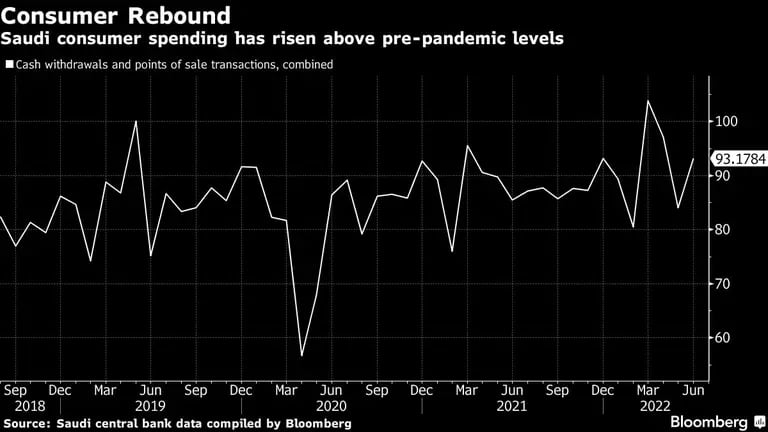 El gasto de los consumidores saudíes ha superado los niveles anteriores a la pandemiadfd