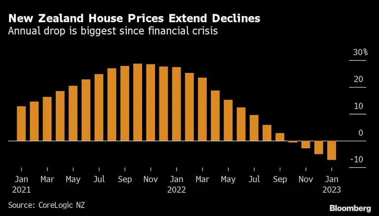 New Zealand House Prices Extend Declines | Annual drop is biggest since financial crisisdfd