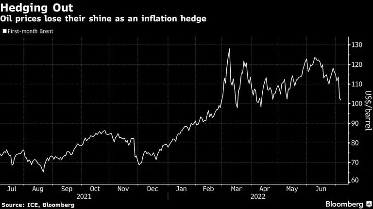Oil prices lose their shine as an inflation hedgedfd